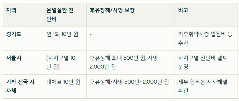 온열질환-치료-했을-때-지자체-기후보험-지급-금액-(누구나-신청-가능)