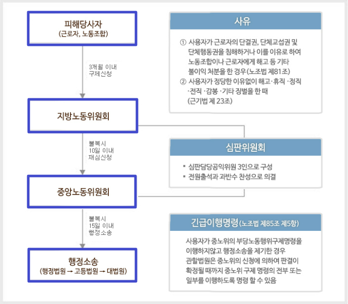 사건 처리 절차도