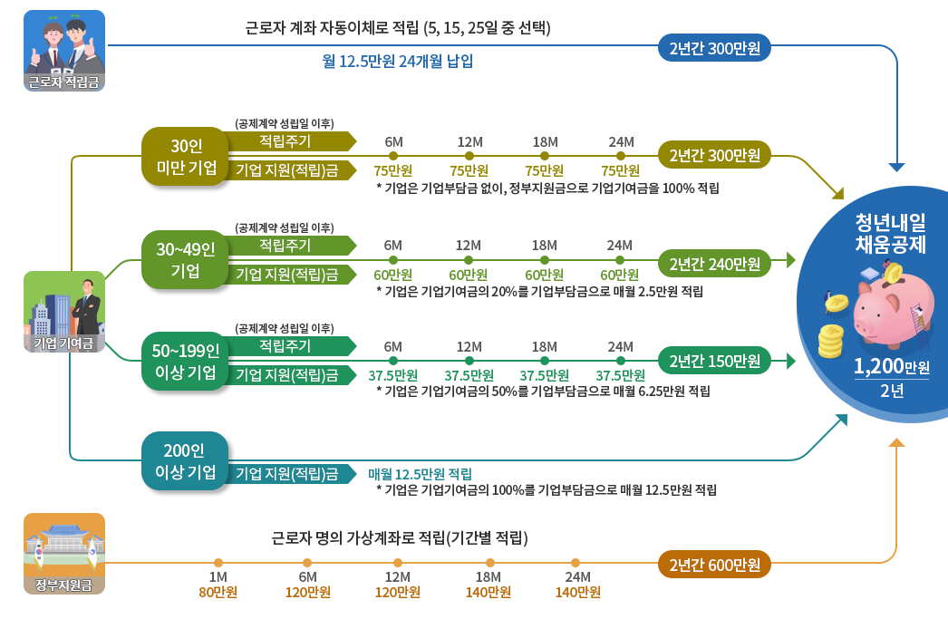 청년 내일채움공제 자격 신청방법 2023