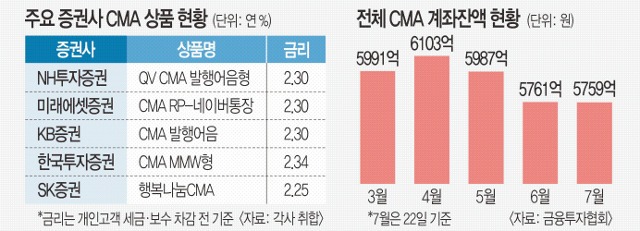 cma 금리비교