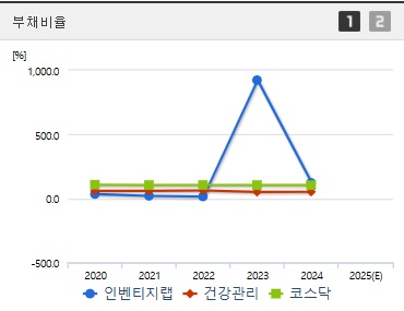 인벤티지랩 주가 부채비율