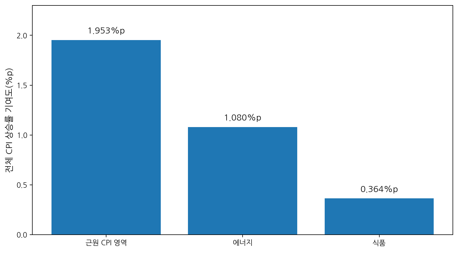 2026년 8월 미국 CPI 상승률 3.4% 가운데 근원 CPI 영역 약 1.95%포인트, 에너지 1.08%포인트, 식품 0.36%포인트의 기여도를 비교한 막대그래프.