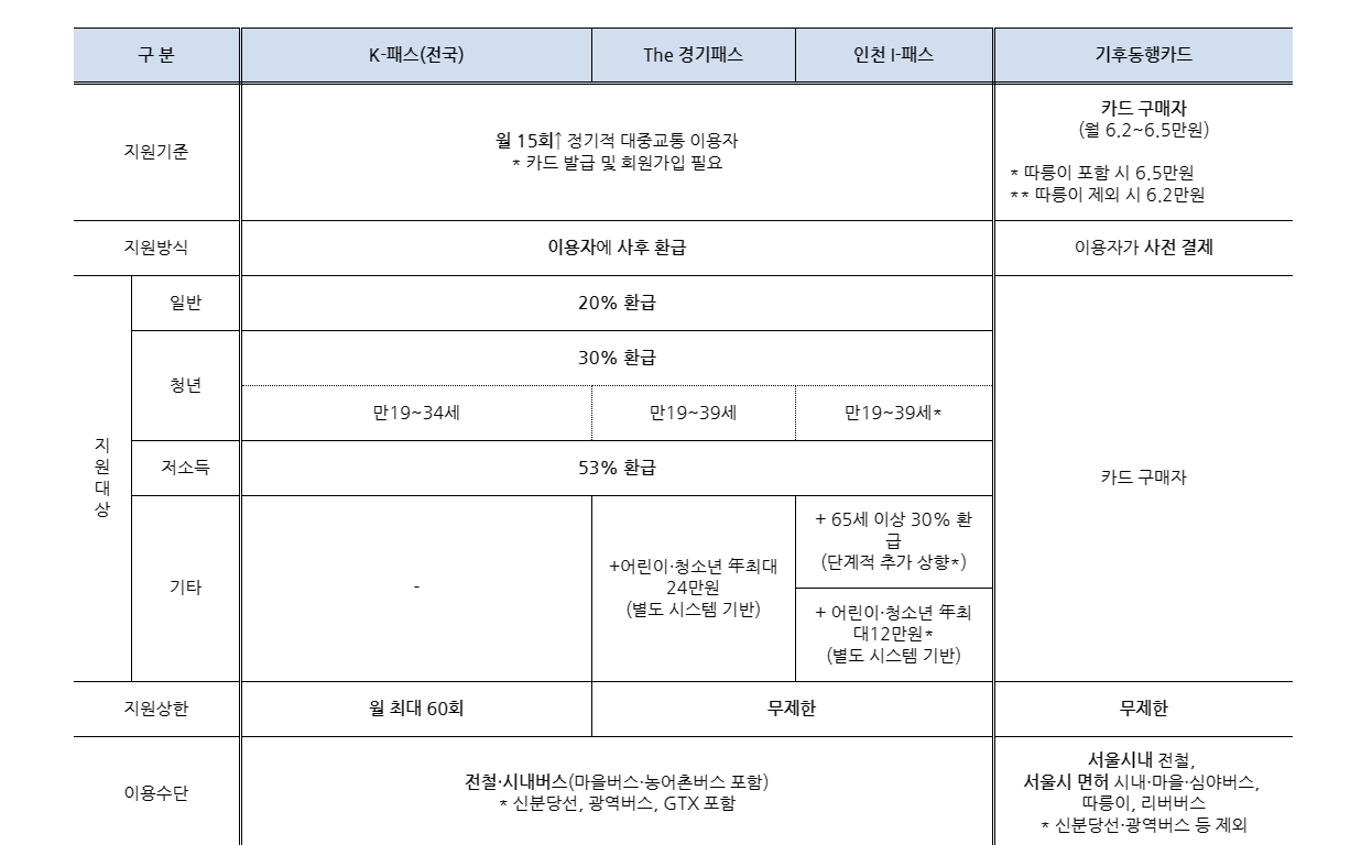 K패스 교통카드 이용 혜택