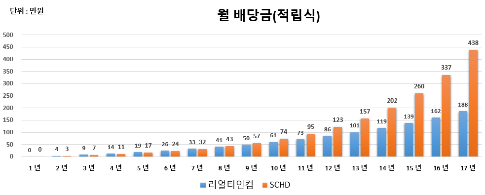 리얼티인컴&#44; SCHD 적립식 투자 시뮬레이션