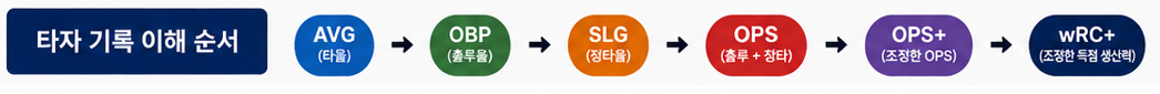 타자 기록 이해 순서