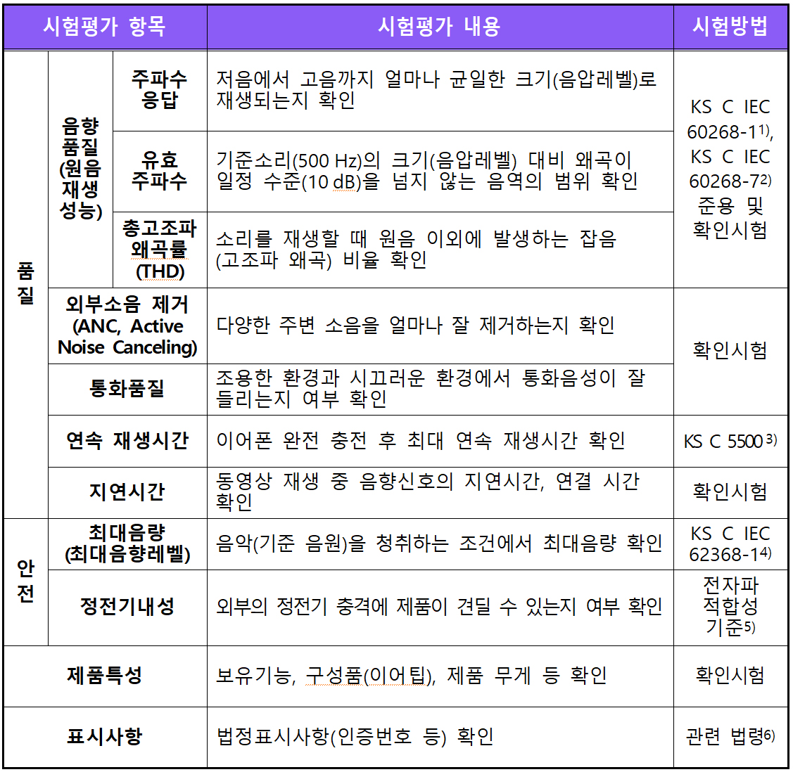 무선이어폰 추천, 무선이어폰 품질 비교, 한국소비자원 품질 평가, 시험평가 항목 및 방법