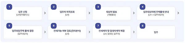 LH-청년전세임대주택-신청방법