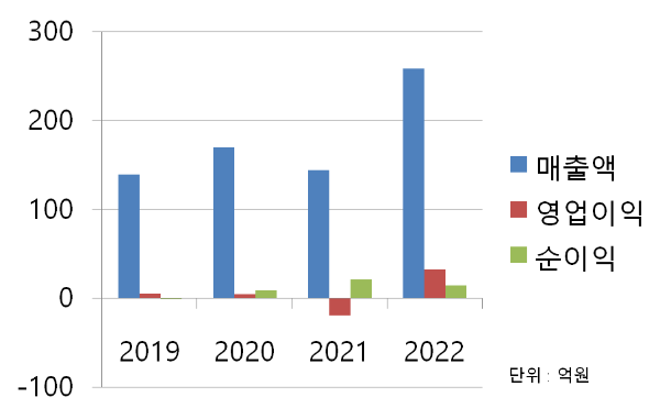 스튜디오미르 재무 차트