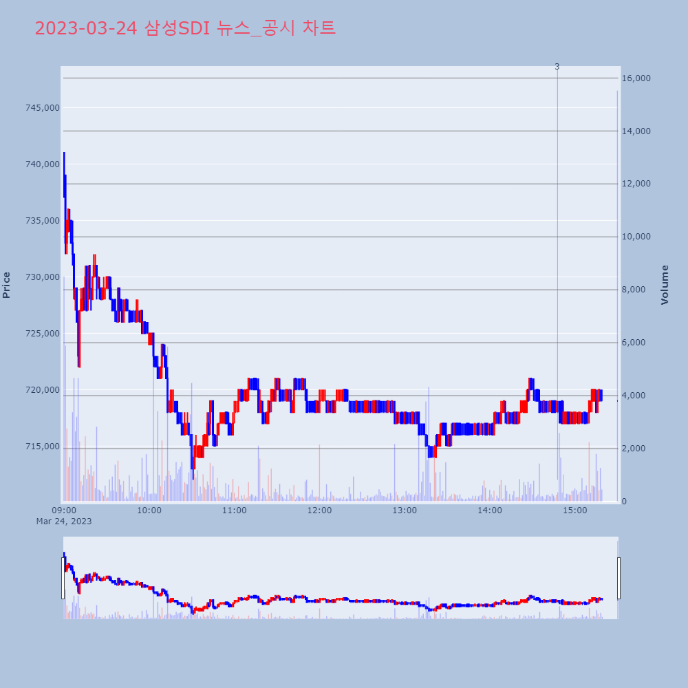 삼성SDI_뉴스공시차트