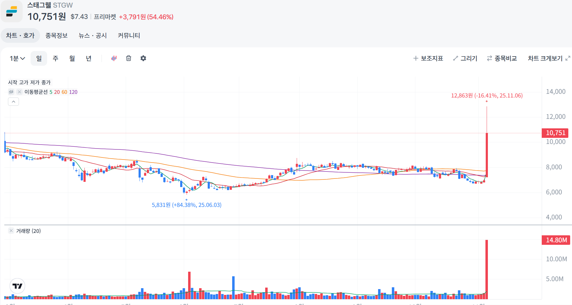 스태그웰 STGW 해외주식 차트
