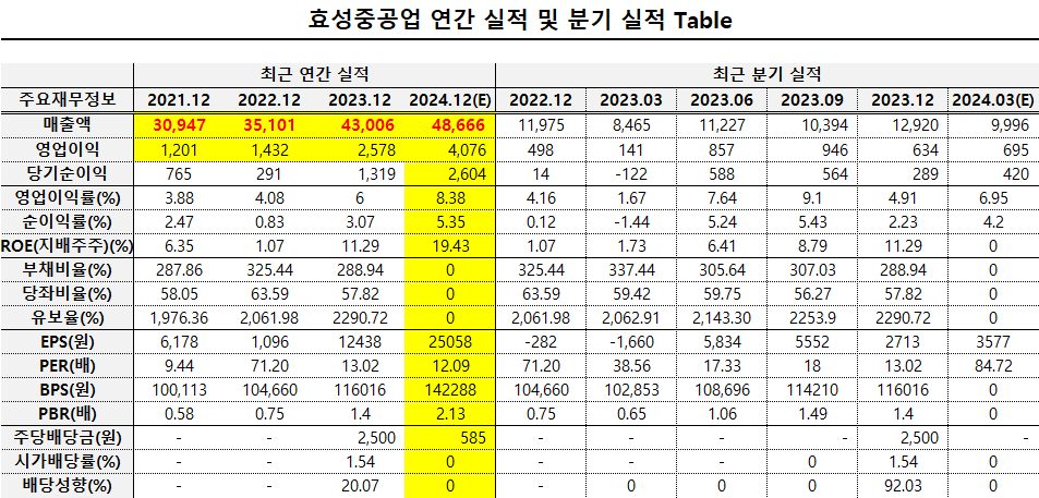 효성중공업 연간 및 분기실적