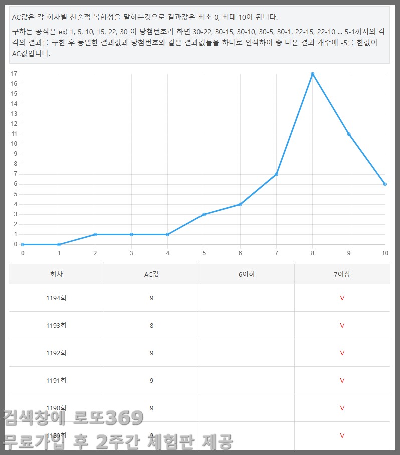 1195회차 로또, 핫콜과 복합성 지수 AC값의 절묘한 만남