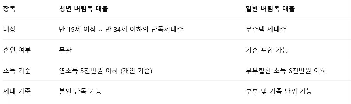 청년 버팀목 vs 일반 버팀목 전세 대출 차이점