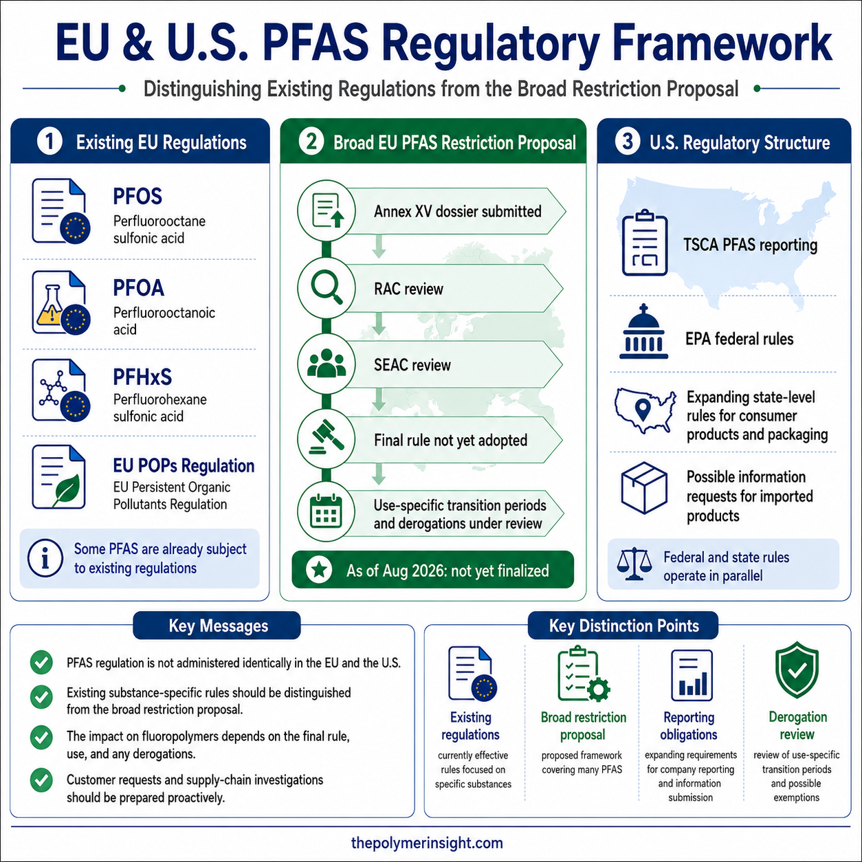 EU POPs와 REACH 포괄적 PFAS 제한안 및 미국 TSCA PFAS 보고규정을 비교한 로드맵