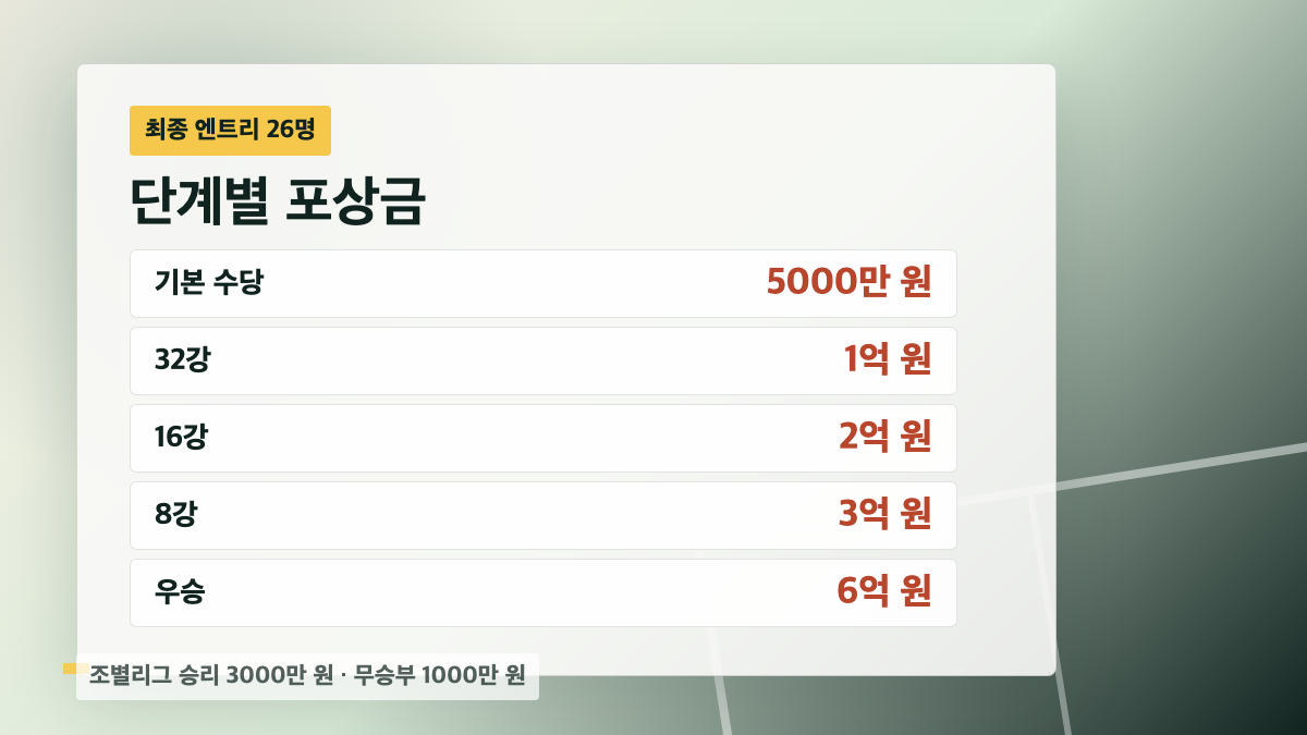 기본수당 5000만 원과 32강 1억 원 16강 2억 원 8강 3억 원 포상금 카드