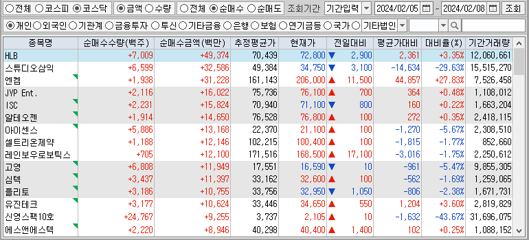 주간 코스닥 개인 순매수