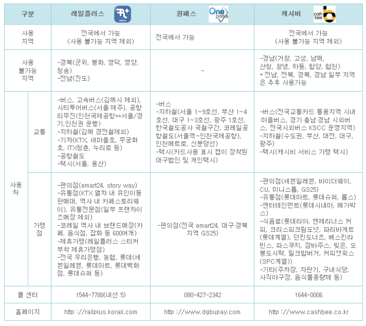 청소년증발급-교통카드사정보