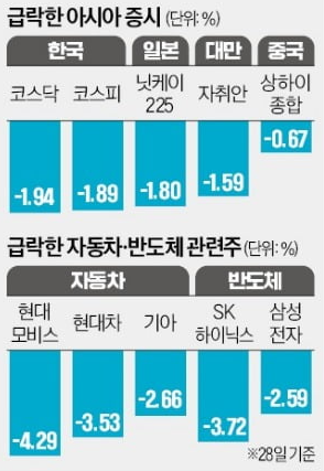 아시아증시급락