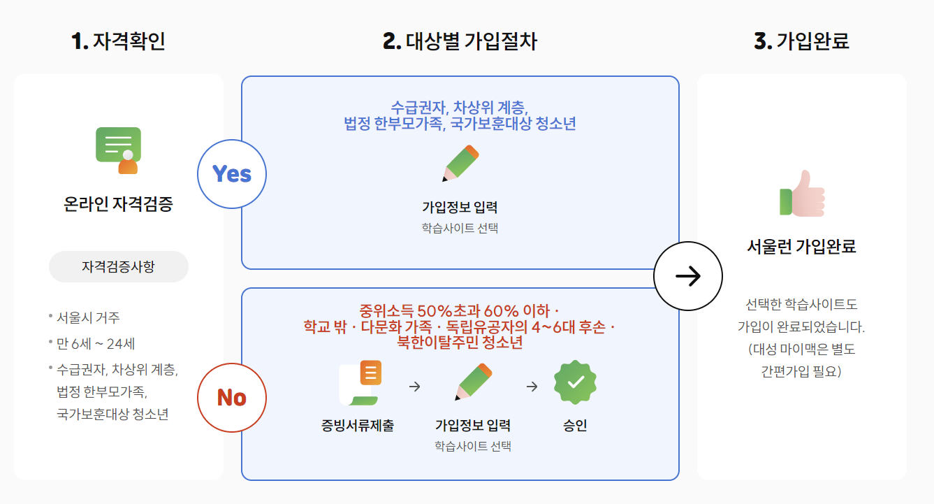 서울런 가입 프로세스 사진