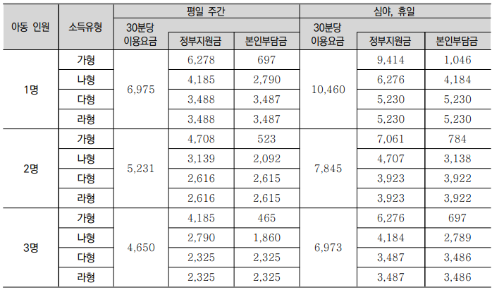 질병감염아동지원 A형