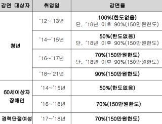 중소기업 소득세 감면대상