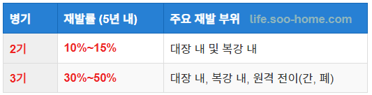 병기별 대장암 재발률