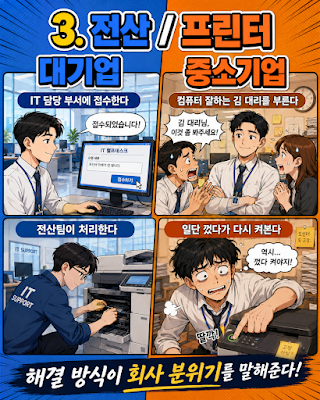 대기업 전산팀과 중소기업 컴퓨터 잘하는 김 대리의 업무지원 차이를 표현한 이미지