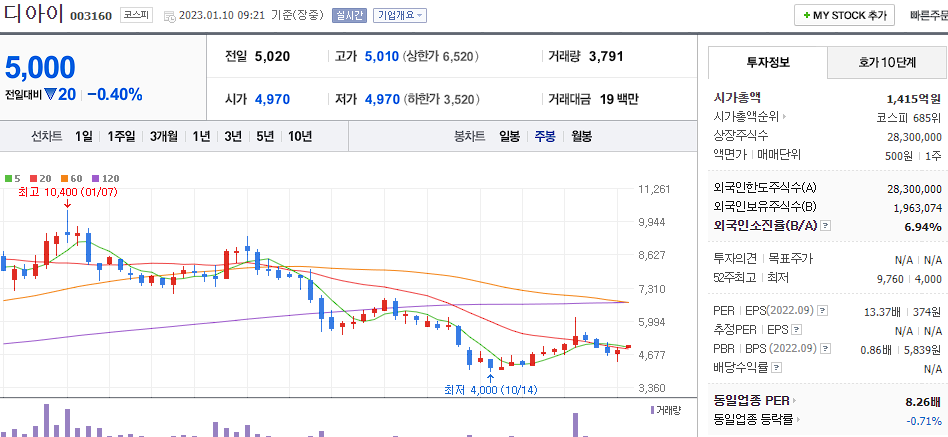 디아이 차트