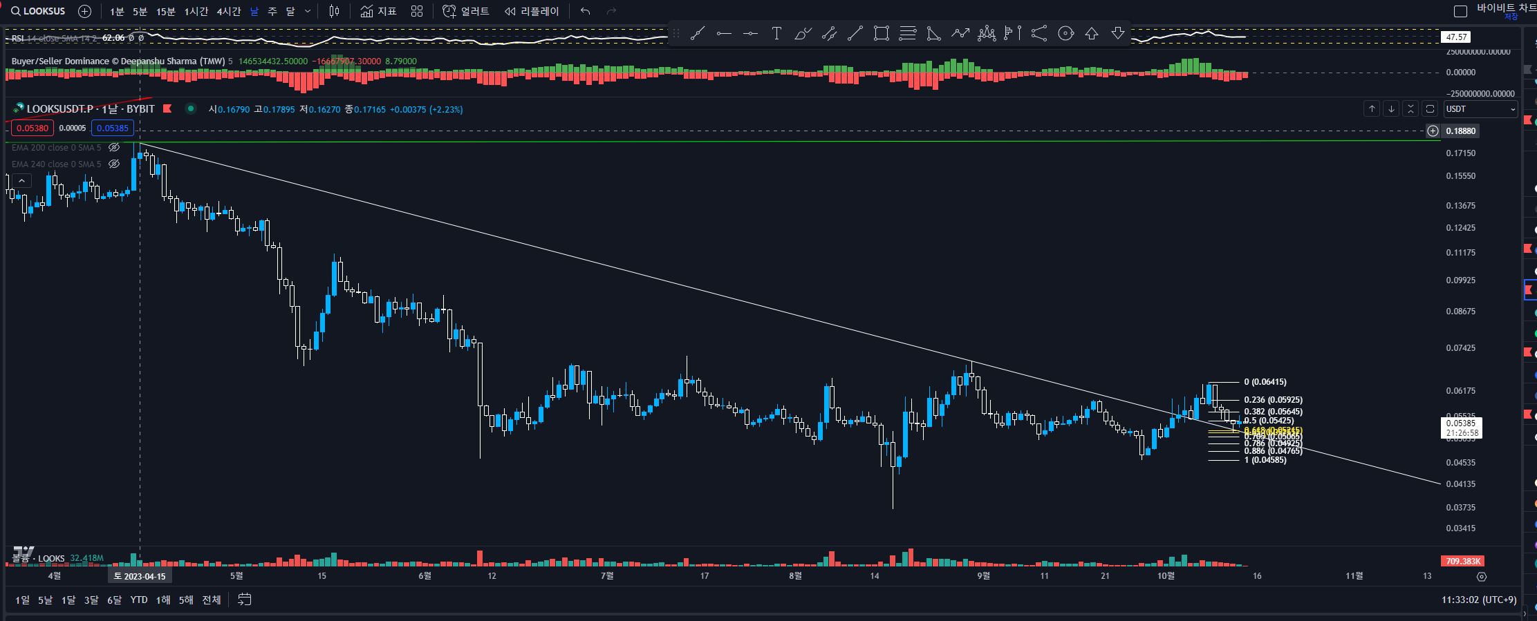LOOKS 1일봉 차투분석