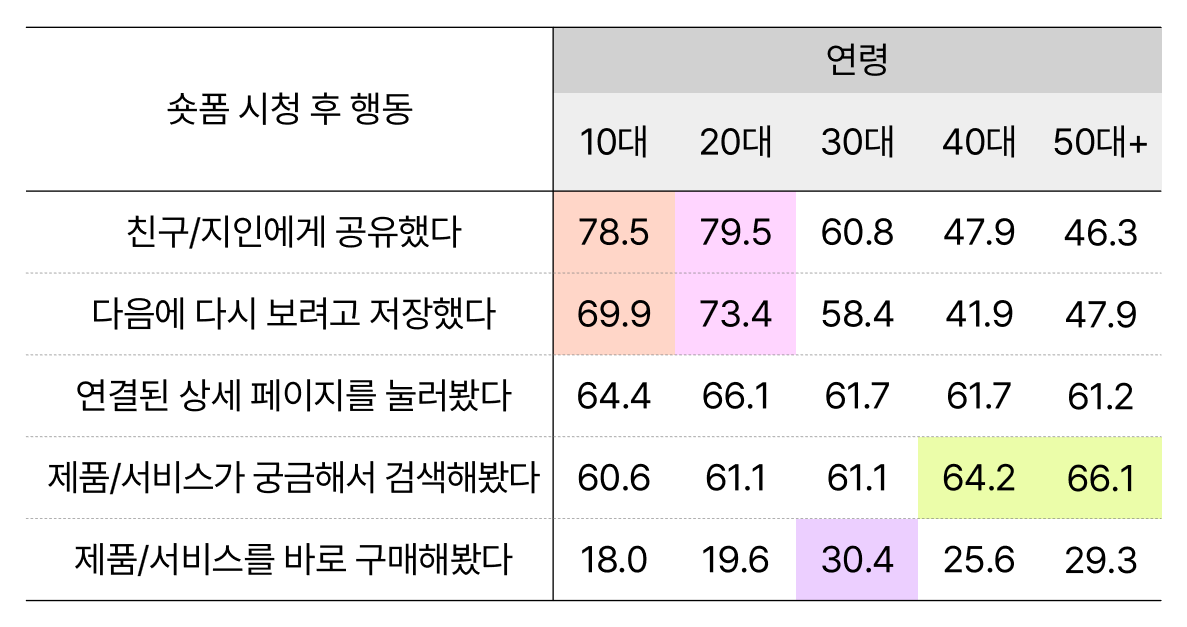 2026 NPR 연령별 숏폼 구매 전환 관련 그래프