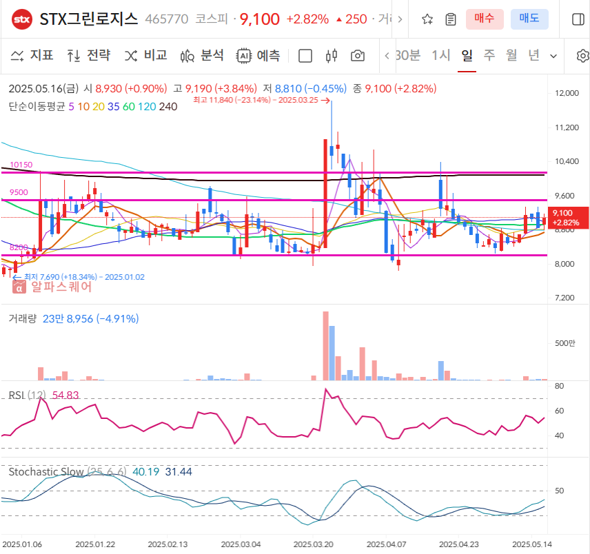 STX그린로지스 일봉차트