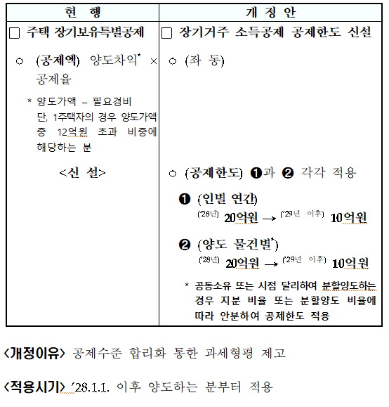 주택 장기거주 소득공제 공제한도 신설(소득법 &sect;95⑥)