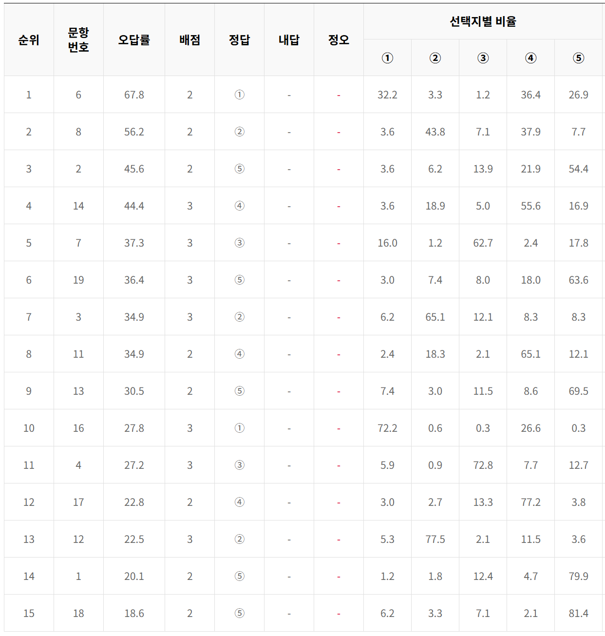 2025년 3모 고2 생명과학1