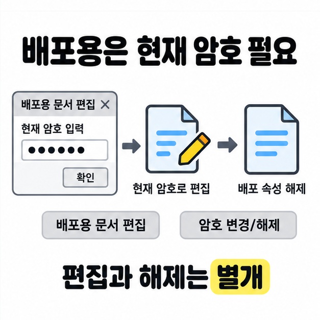 배포용 문서에서 현재 암호로 편집한 뒤 암호 변경 및 해제로 배포 속성을 푸는 절차