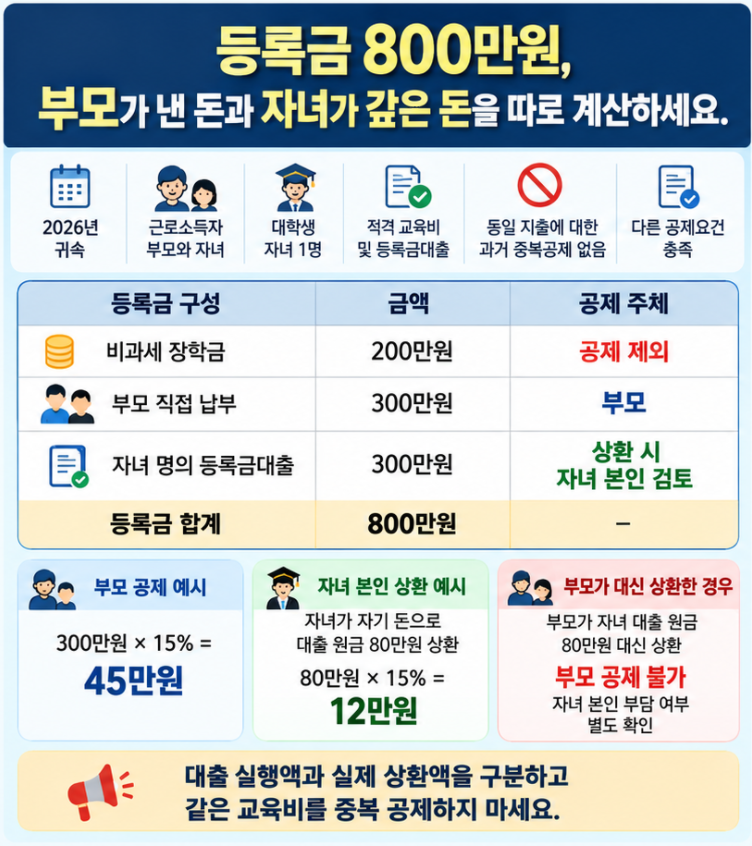 2026년 대학 등록금 800만원을 장학금 200만원, 부모 직접 납부 300만원, 자녀 학자금대출 300만원으로 구분하고 부모와 자녀의 교육비 공제금액을 계산한 사례