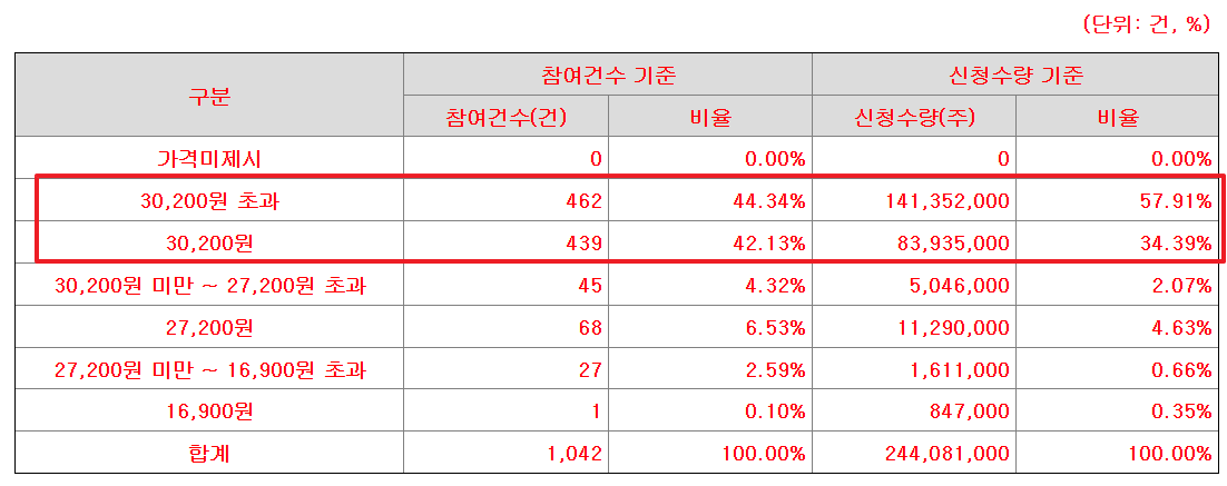 노머스 공모주 수요예측결과 상장일