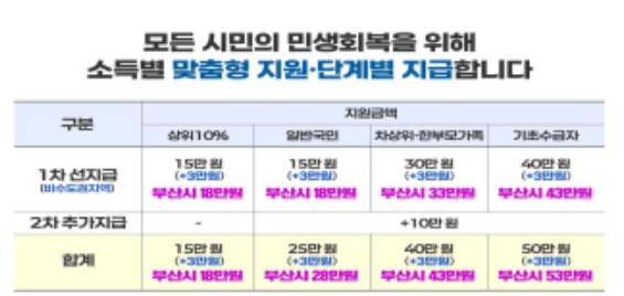 부산민생회복 지원금 신청 요일제 일정 및 1차 신청 방법 기간
