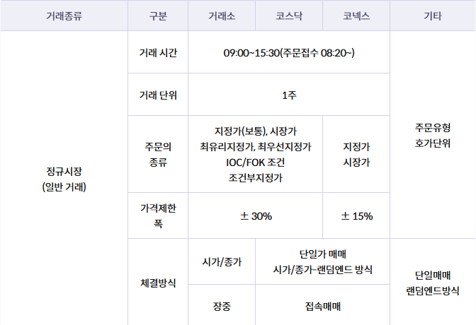 지정가-시장가-조건부지정가-최유리지정가-최우선지정가-총정리-표