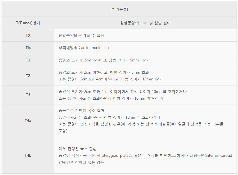 설암 침샘암 편도암 초기증상