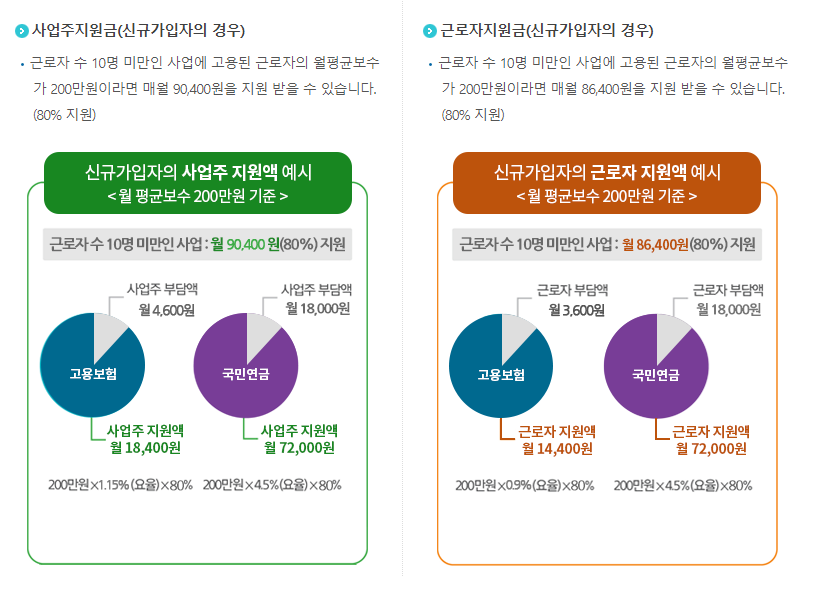 두루누리-지원금-신청-방법-사업주-근로자-분류