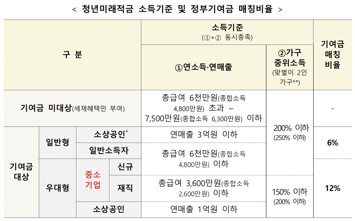 청년미래적금 2차신청 모집 날짜 가입조건 대상 나이 소득