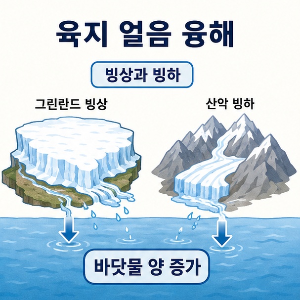 그린란드와 남극의 육지 빙상과 산악 빙하가 녹아 바다로 흘러가면서 바닷물의 양이 늘어나는 모습을 보여주는 그림