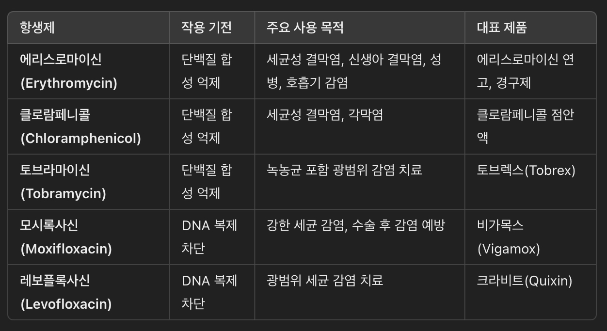 에리스로마이신 vs. 다른 항생제 비교