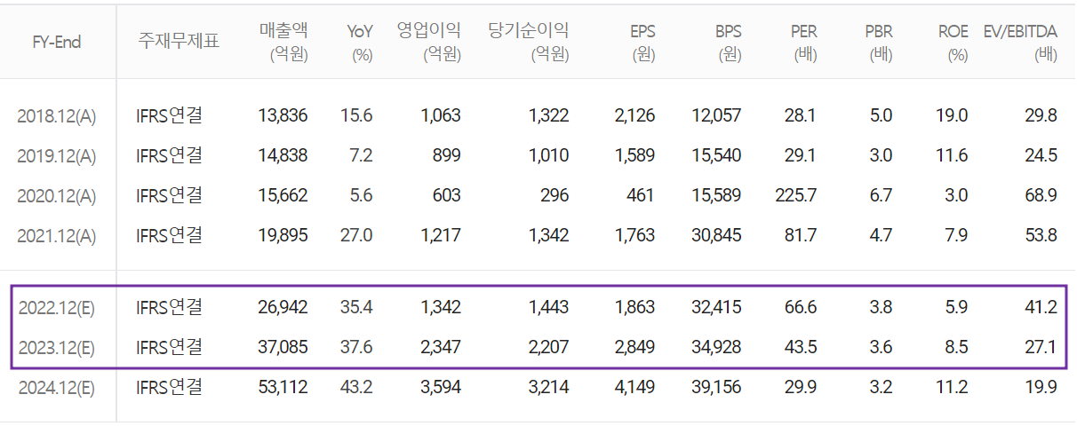 포스코케미칼 - 컨센서스(2022.05)