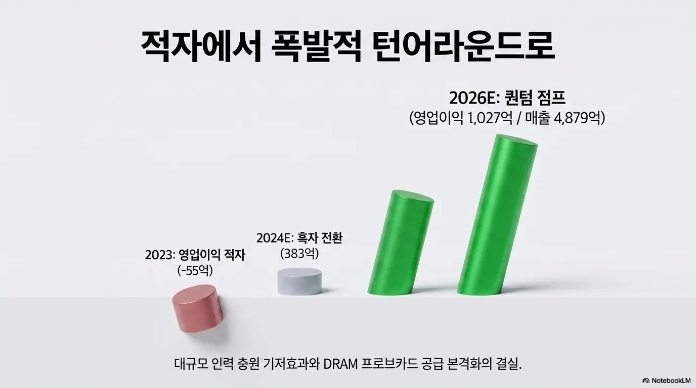 티에스이 주가전망: 티에스이가 2023년 영업이익 적자에서 흑자 전환을 거쳐 2026년 추정 실적까지 폭발적으로 성장하는 턴어라운드 곡선을 막대그래프로 보여주는 이미지. 대규모 인력 충원 기저효과와 DRAM 프로브카드 공급 본격화의 결실을 시각화하며 티에스이 주가 전망 실적 분석을 설명함 