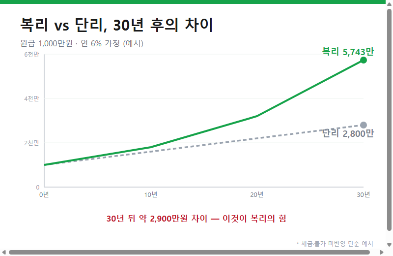 복리와 단리 30년 성장 비교 곡선 (원금 1000만원 연 6% 가정)