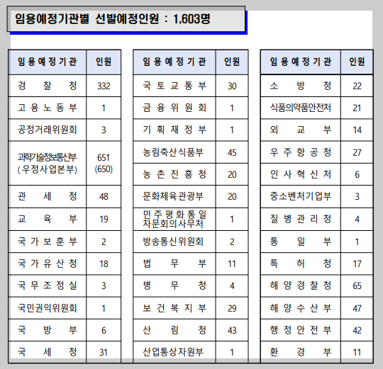 2025 경력직 공무원 채용 일정 1