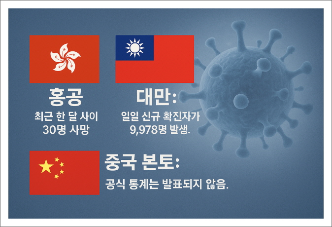 해외 코로나 재확산 홍콩 대만 중국 비교
