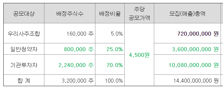 쓰리빌리언언 청약