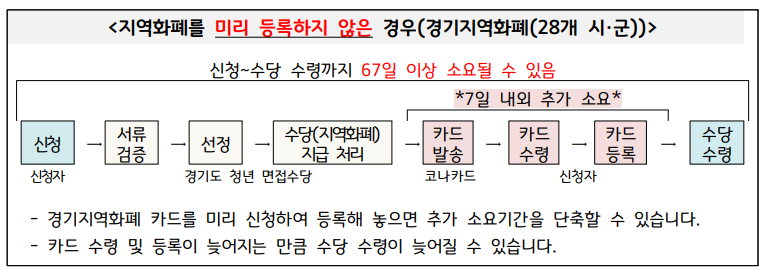 지원방법